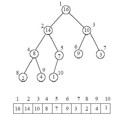 Heap as array representation