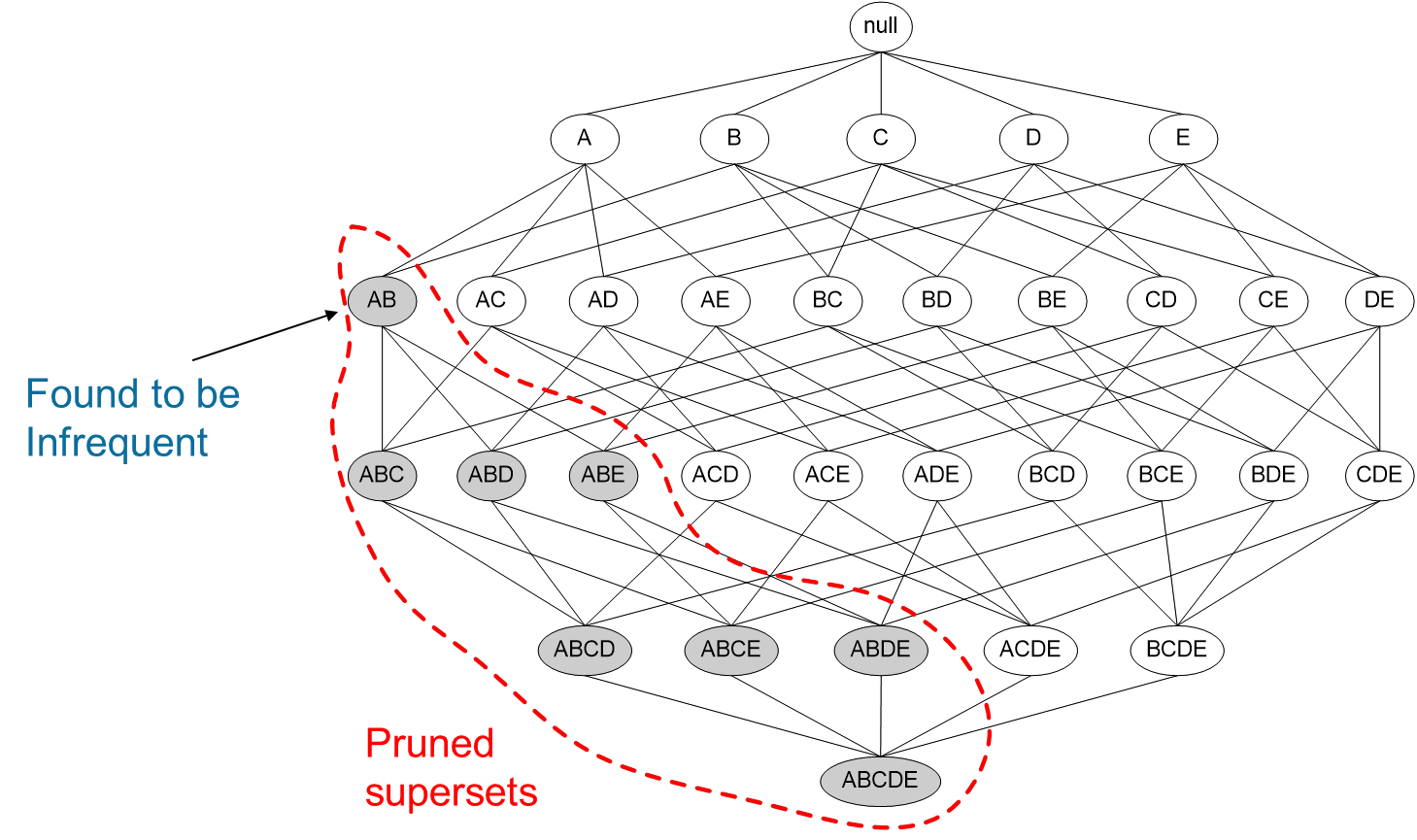 Apriori Principle