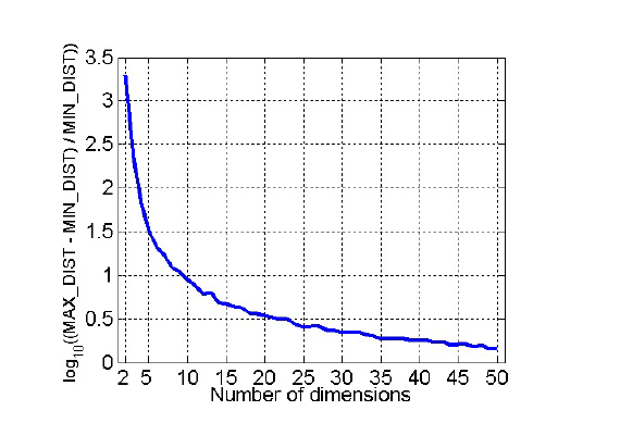 Curse of Dimensionality