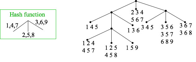 Hash Tree