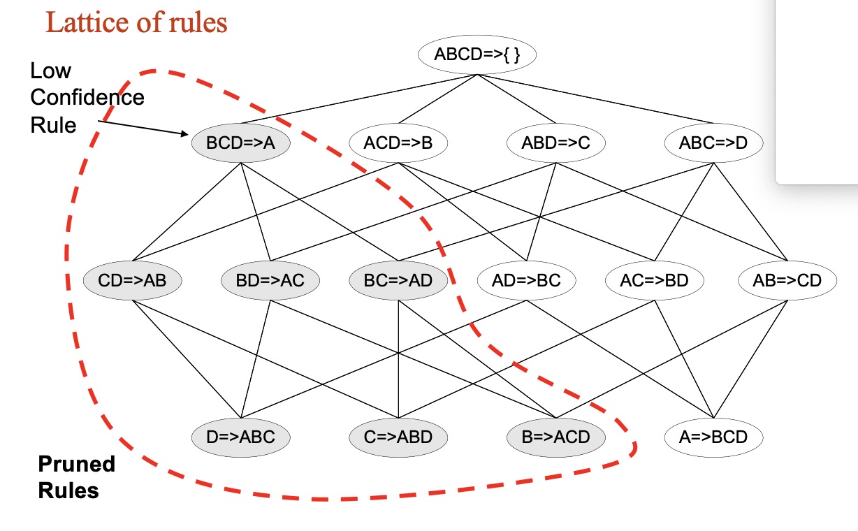 Lattice of Rules